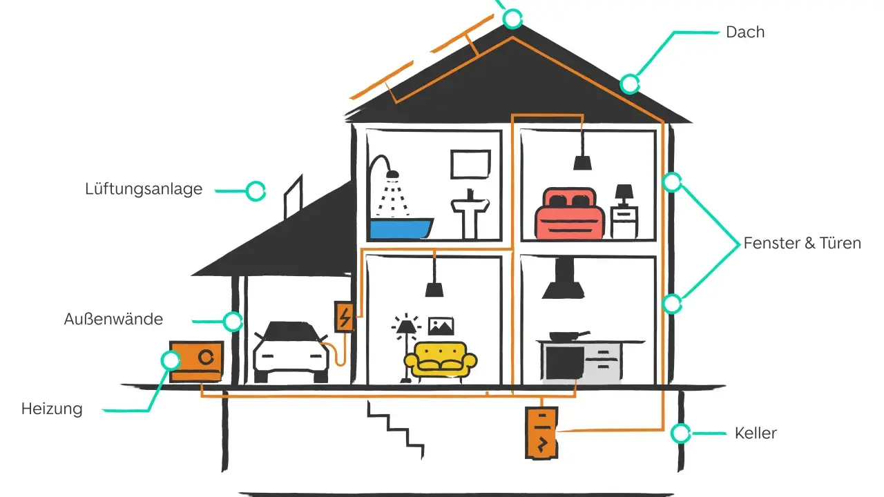 Schema eines Hauses mit markierten Bereichen wie Dach, Fenster, Heizung und Lüftung. Dies zeigt, welche Teile bei der energetischen Sanierung wichtig sind.