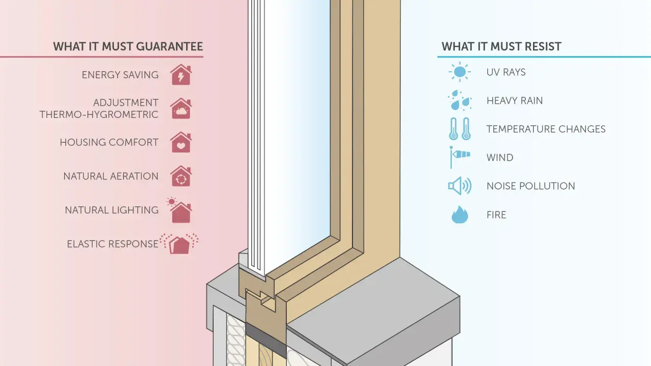 Diagrama de las partes de una ventana, mostrando sus funciones (ahorro energético, confort) y resistencias (rayos UV, lluvia, viento, ruido, fuego).
