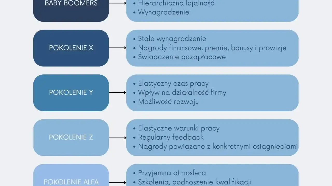 Porównanie oczekiwań pokoleń: Baby Boomers, X, Y, Z i Alfa. Różne pokolenia nazwy i ich priorytety w pracy.
