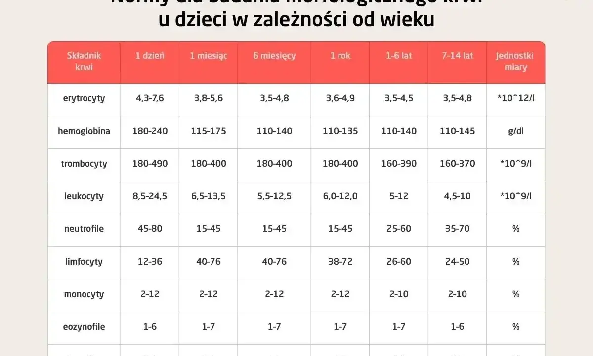 Tabela norm morfologii krwi u dzieci: erytrocyty, hemoglobina, trombocyty, leukocyty, neutrofile, limfocyty, monocyty, eozynofile, bazofile. To jest jonogram, co to za badanie?