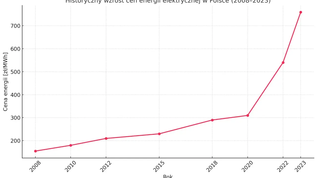 Ceny CO2: Wykres, prognozy. Jak wpłyną na prąd i ogrzewanie?