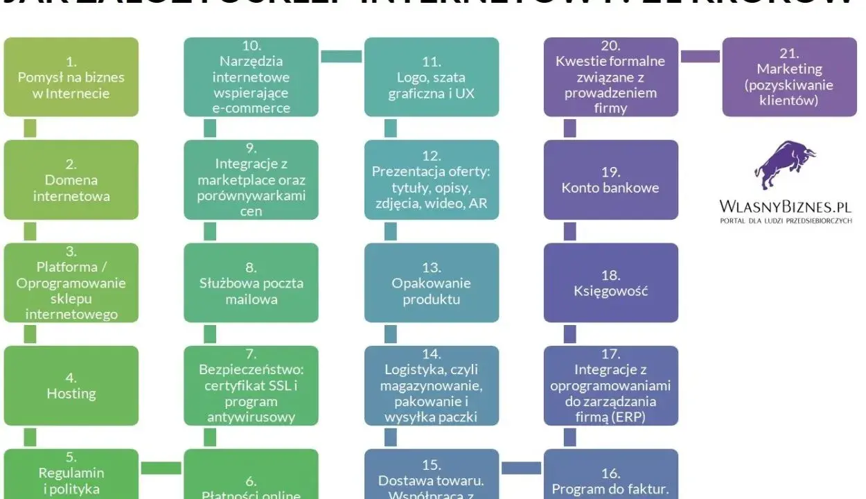 Schemat 21 kroków do założenia sklepu internetowego, obejmujący pomysł na biznes, domenę, platformę, hosting, regulamin, płatności, logistykę, marketing i księgowość.