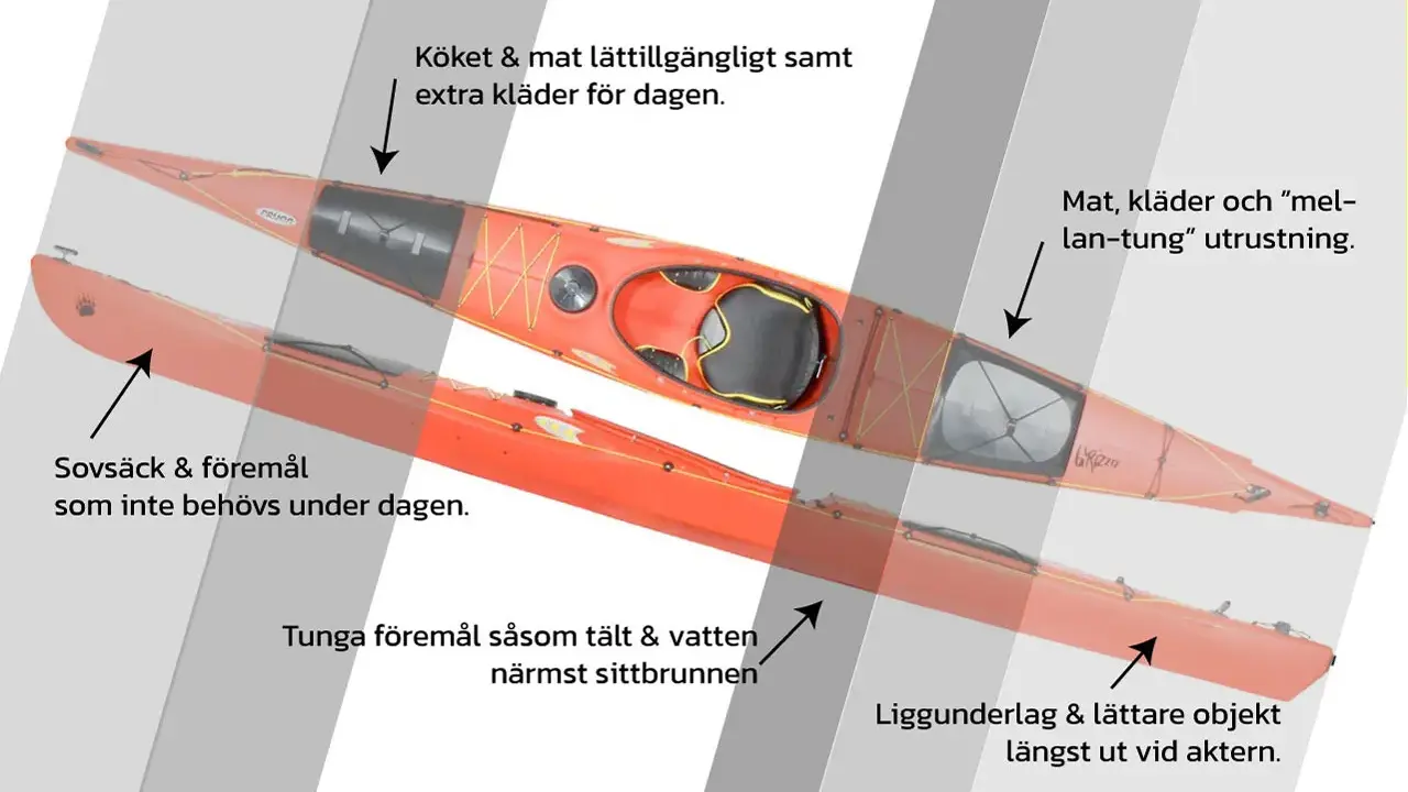 Två röda kajaker visar hur man packar för att paddla kanot i Sverige. Köksutrustning, mat och kläder placeras strategiskt för enkel åtkomst.