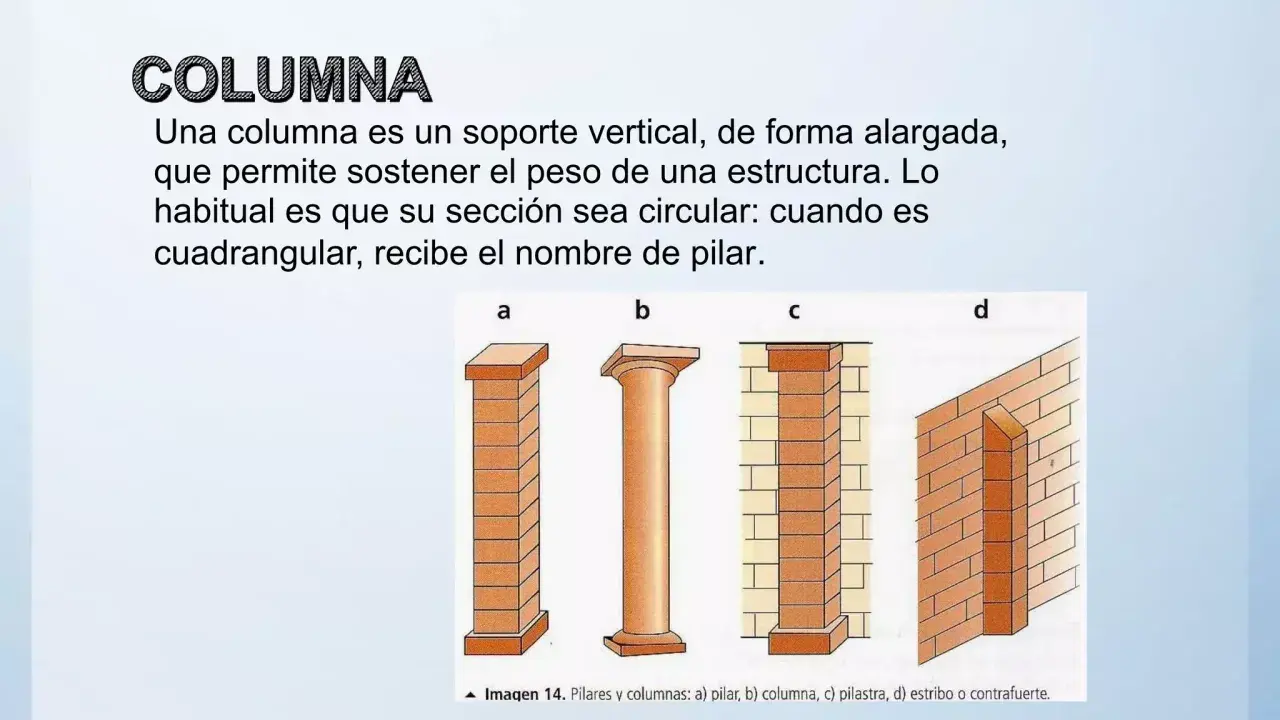 Ilustración de distintos tipos de columnas: pilar (a), columna clásica (b), pilastra (c) y contrafuerte (d).