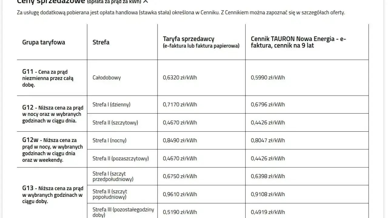 Tabela cen prądu: grupa taryfowa G11 z ceną całodobową 0,6320 zł/kWh, inne grupy taryfowe i strefy.