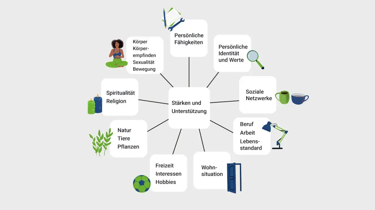 Das Diagramm zeigt, was sind Ressourcen bei Menschen: Körper, Fähigkeiten, Identität, soziale Netzwerke, Beruf, Wohnsituation, Hobbys, Natur, Spiritualität.