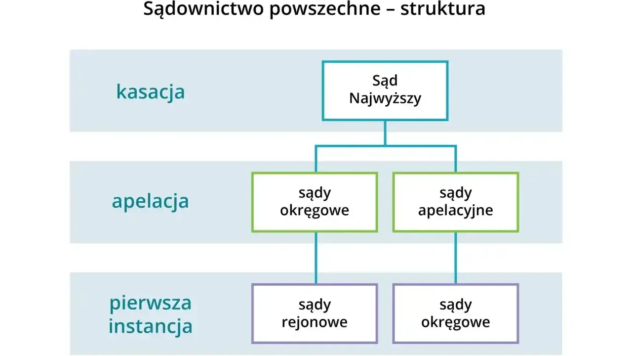 Schemat struktury sądownictwa: Sąd Najwyższy, apelacja (sądy okręgowe, apelacyjne) i pierwsza instancja (sądy rejonowe, okręgowe).