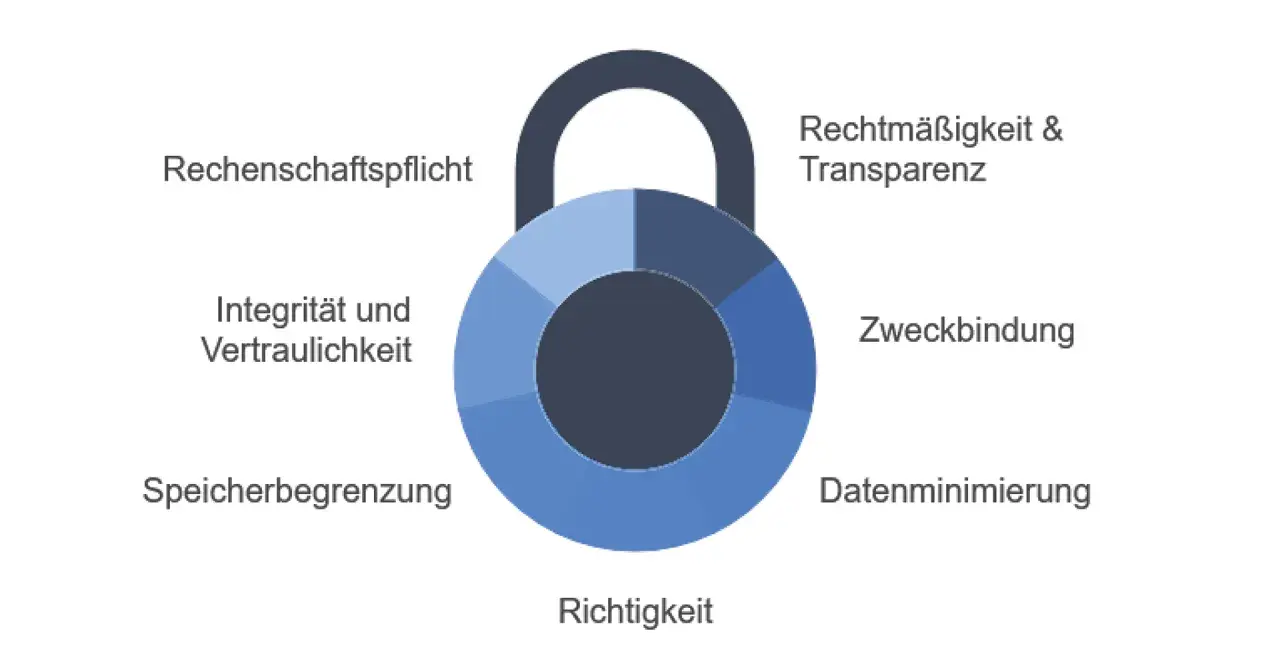 Schloss-Symbol mit Prinzipien der DSGVO: Rechenschaftspflicht, Integrität, Speicherbegrenzung, Richtigkeit, Zweckbindung, Datenminimierung, Rechtmäßigkeit & Transparenz.