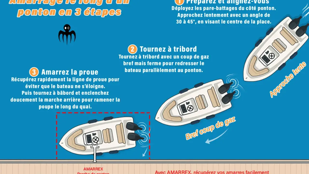 Illustration montrant comment réaliser un noeud d'amarrage corps mort le long d'un ponton en 3 étapes.