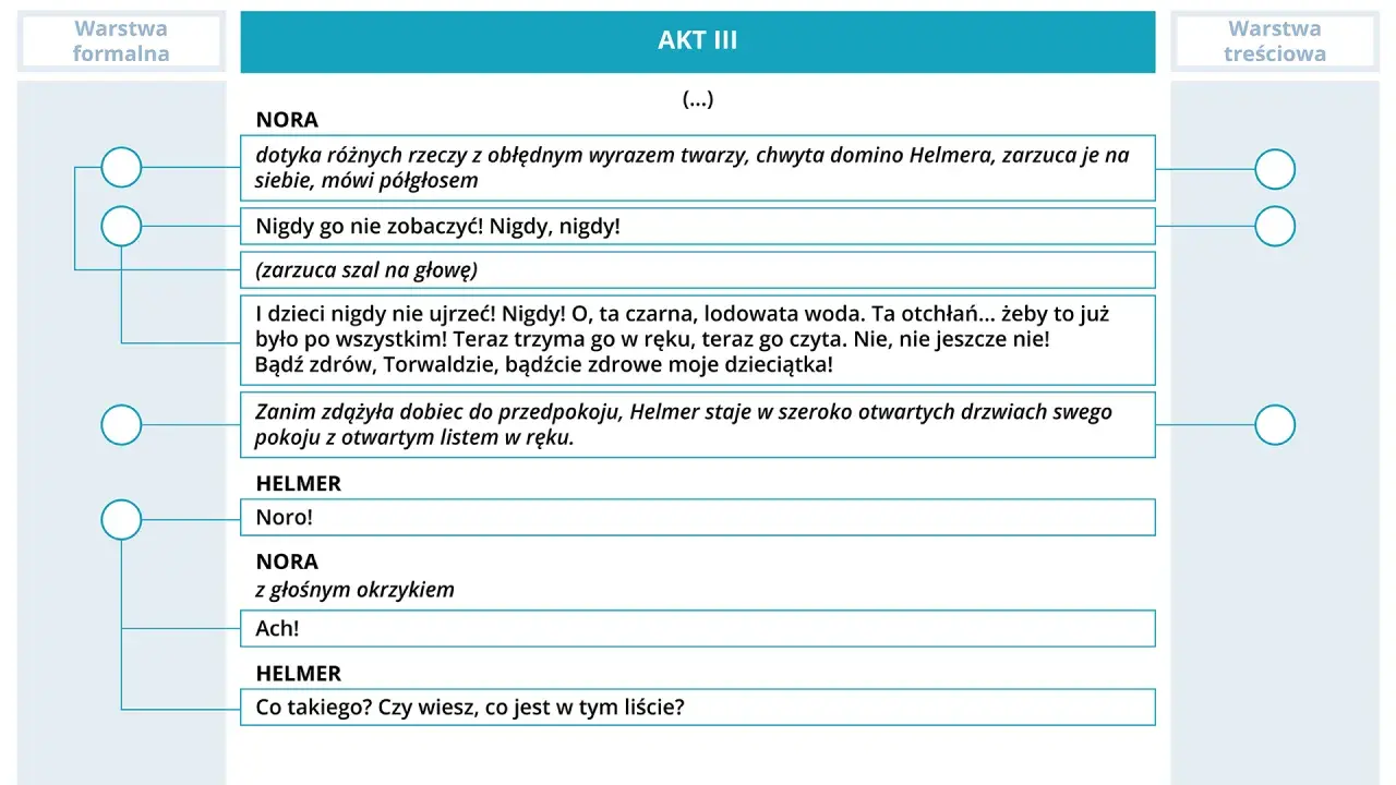Fragment aktu III dramatu Ibsena: Nora w szale, Helmer z listem.