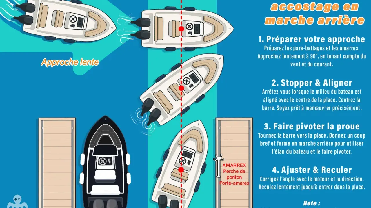 Illustration montrant comment tracer itinéraire bateau pour un accostage en marche arrière, avec des étapes claires.