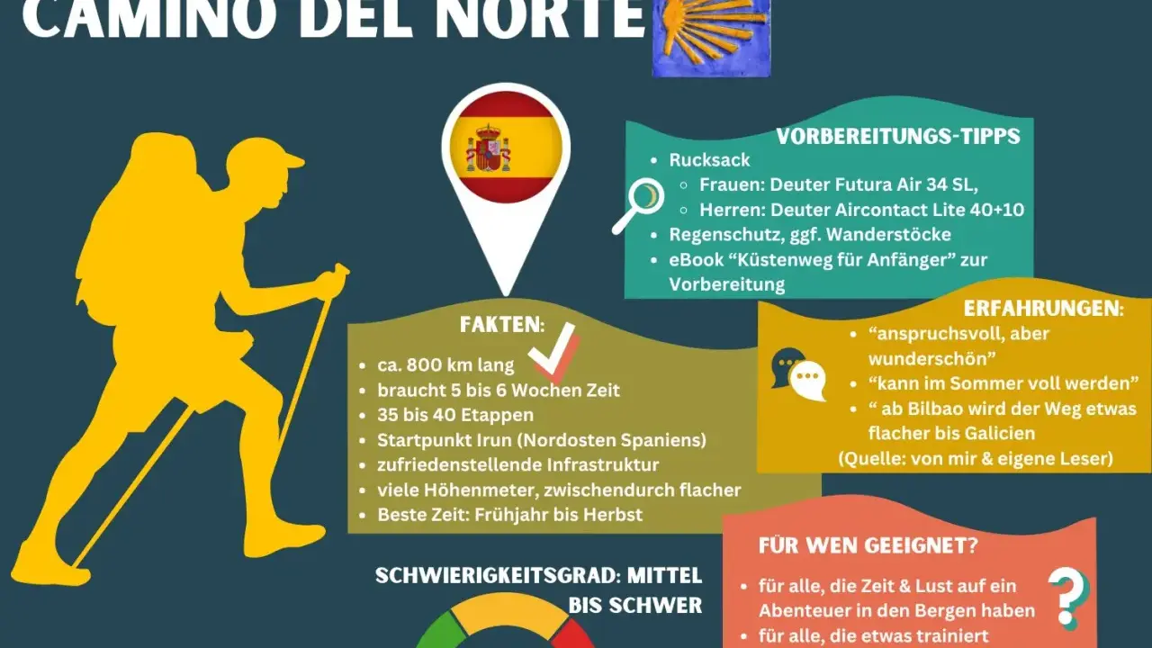 Infografik zum Camino del Norte: 800 km, 5-6 Wochen, Start in Irun. Tipps & Erfahrungen für dieses Jakobsweg-Abenteuer.