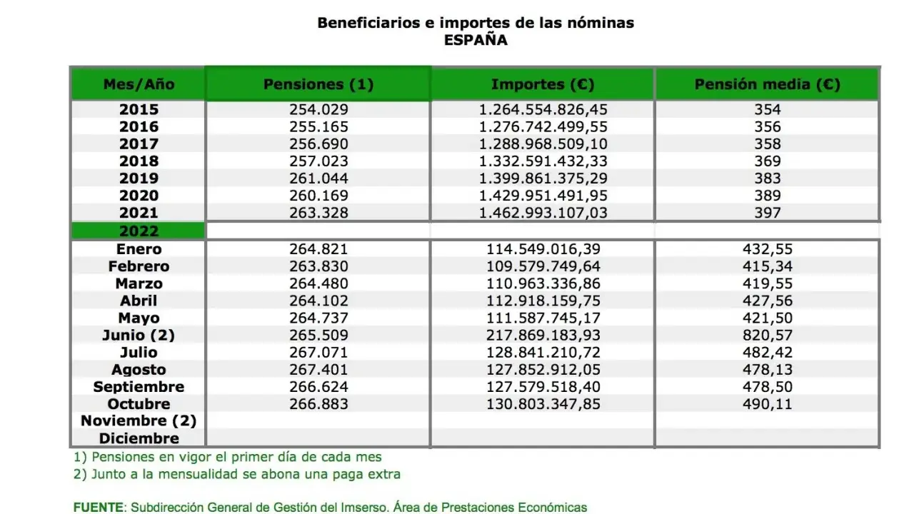 Tabla muestra pensiones no contributivas en España. En 2021, la pensión media fue 397€. Averiguar cuanto es la pension minima en España es clave.