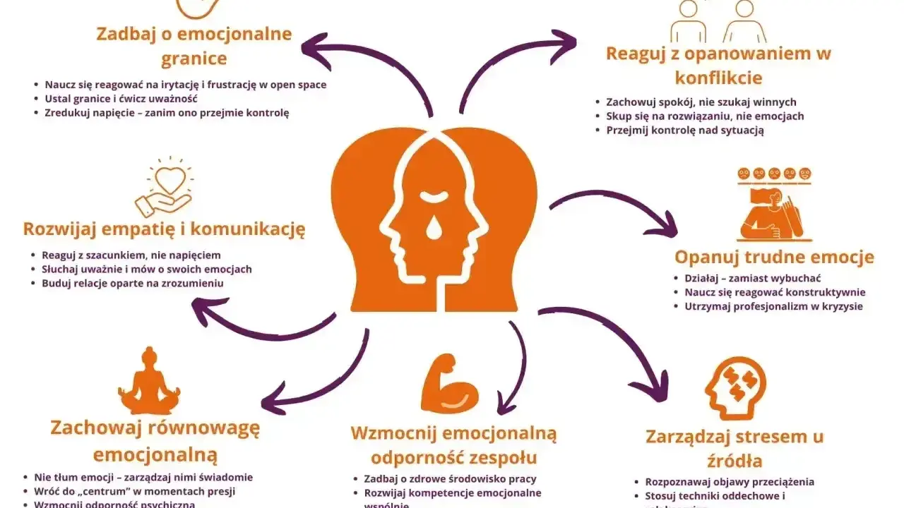 Schemat pokazuje, jak zarządzać emocjami w pracy, by unikać konfliktów i stresu. To jak znaki od boga, wskazówki do lepszego życia.