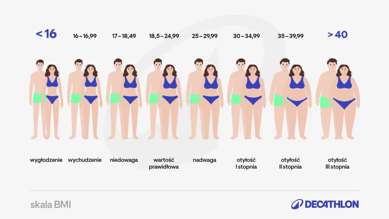 Skala BMI: od wychudzenia (np. bmi 18) po otyłość III stopnia. Ilustracja pokazuje pary ludzi o różnej budowie ciała.