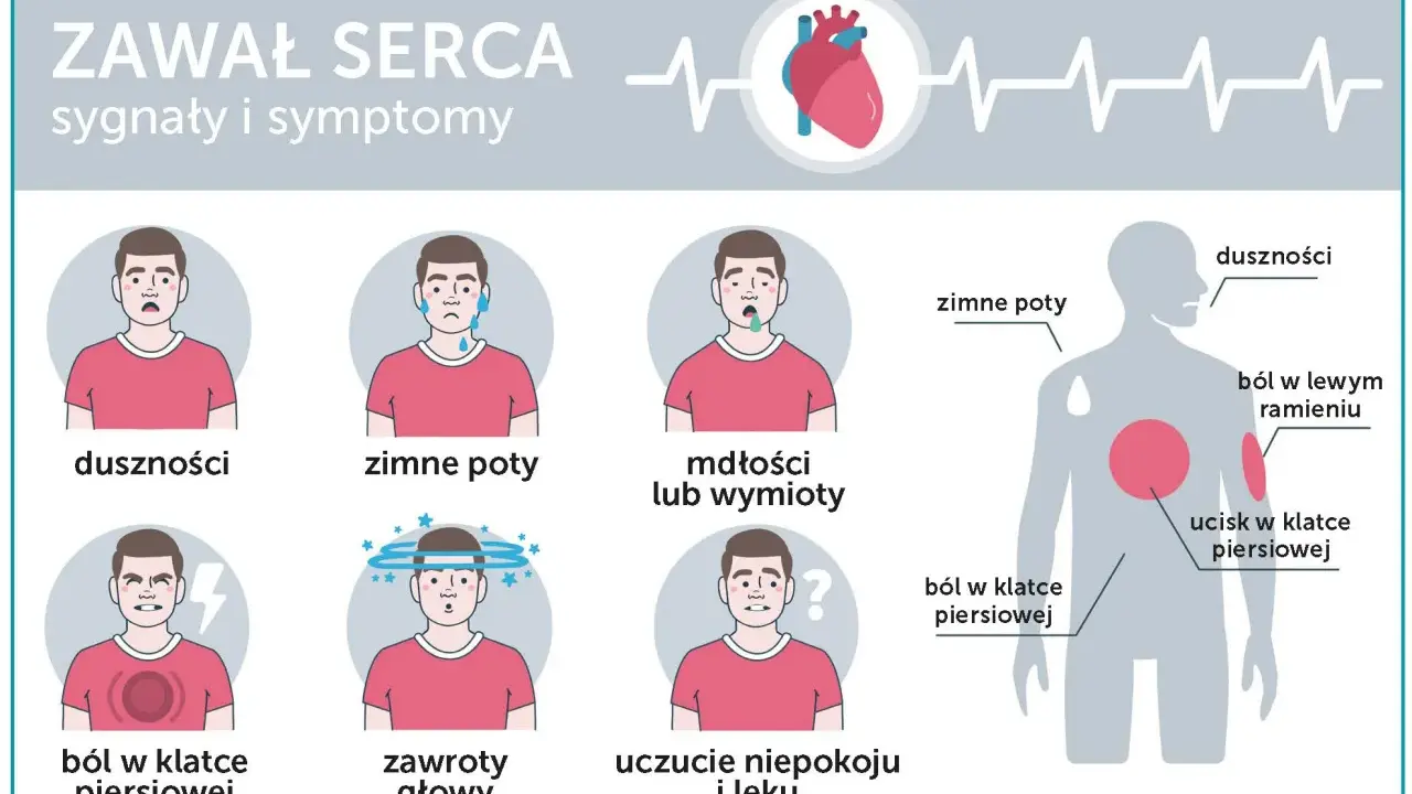Objawy zawału serca u osób starszych: duszności, zimne poty, ból w klatce piersiowej, mdłości, zawroty głowy, niepokój.