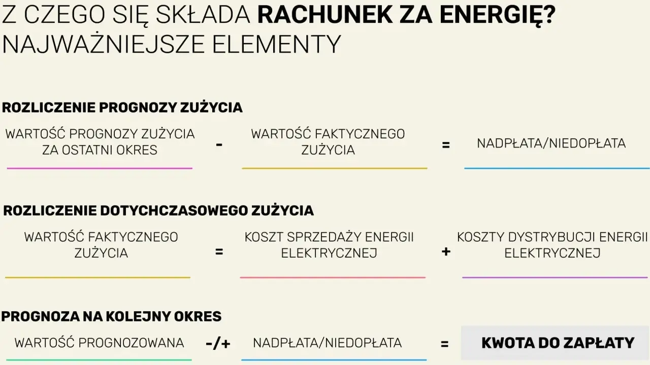 Schemat rozliczenia rachunku za prąd: prognoza vs. zużycie faktyczne, koszty energii i dystrybucji, nadpłata/niedopłata, kwota do zapłaty.