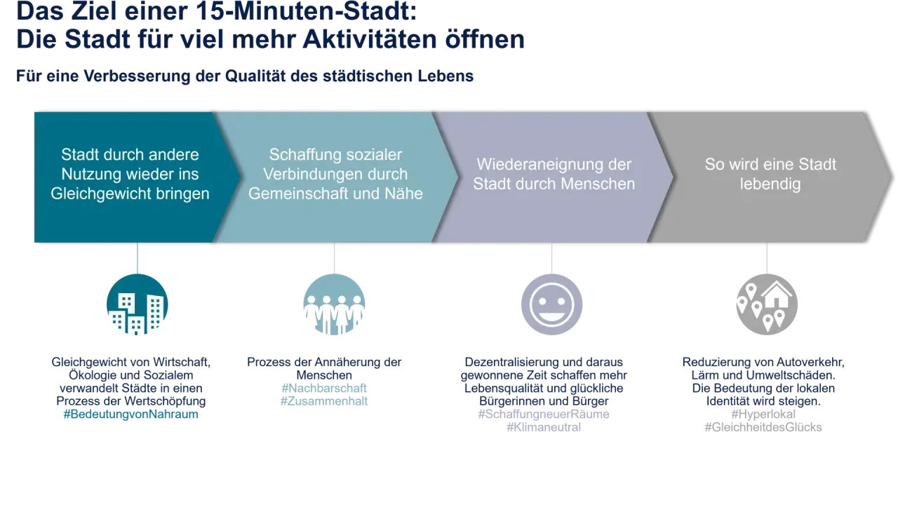 Das Ziel einer 15-Minuten-Stadt Berlin: mehr Lebensqualität durch lokale Nähe, Gemeinschaft und weniger Autoverkehr. #GleichheitdesGlücks