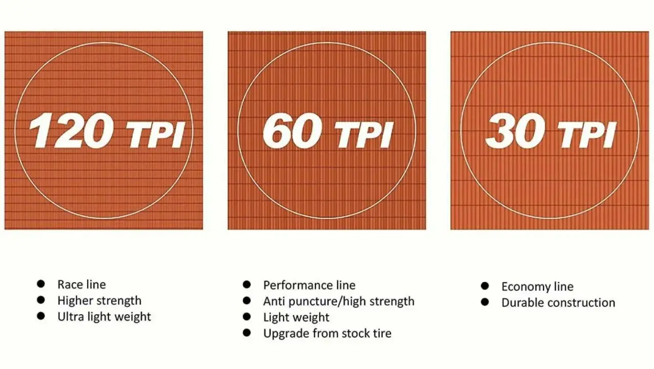 TPI (Threads Per Inch) w oponach: 120 TPI dla wyścigów, 60 TPI dla wydajności, 30 TPI dla ekonomii. Wyższe TPI to lżejsza opona.