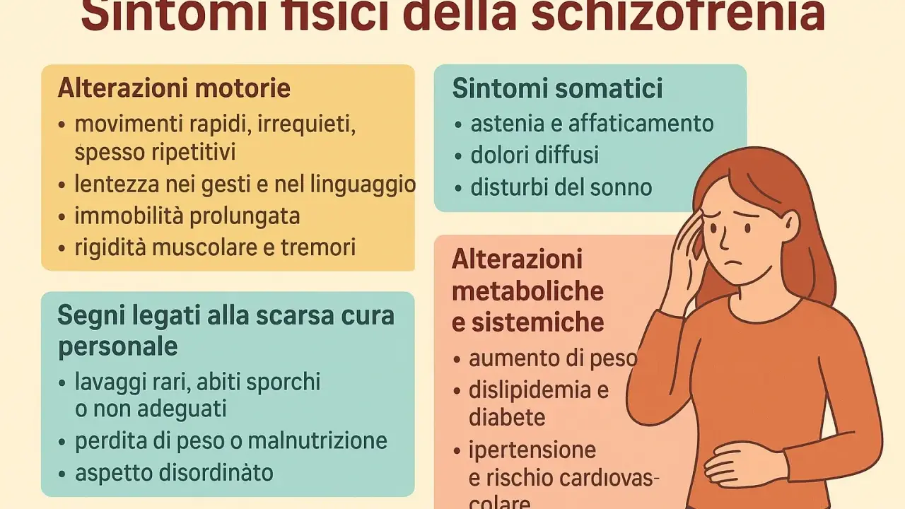 Illustrazione che elenca sintomi fisici della schizofrenia, inclusi quelli motori e somatici, utili per riconoscere la fase prodromica.