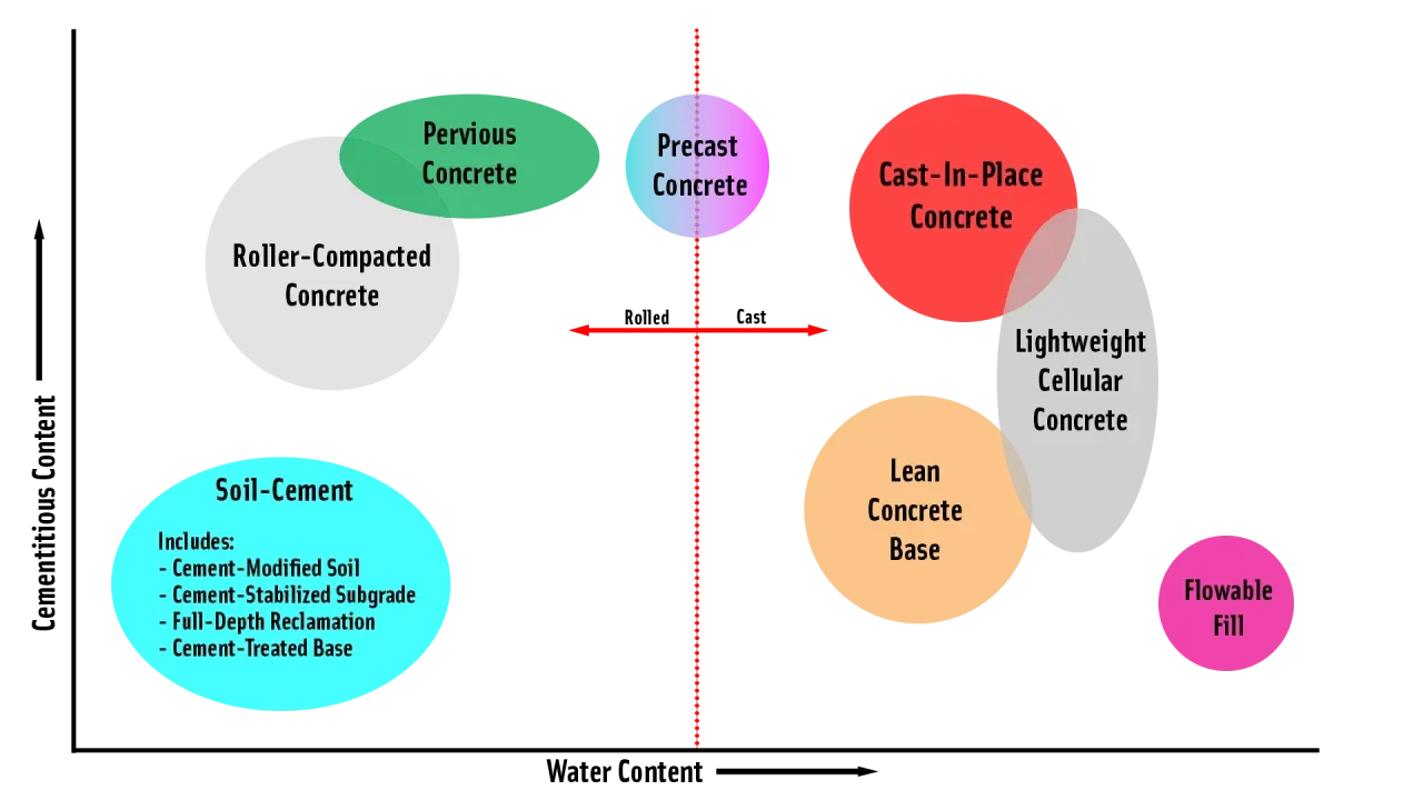 Diagrama de tipos de hormigón según contenido cementicio y agua. Muestra la resistencia del hormigón en diferentes aplicaciones.