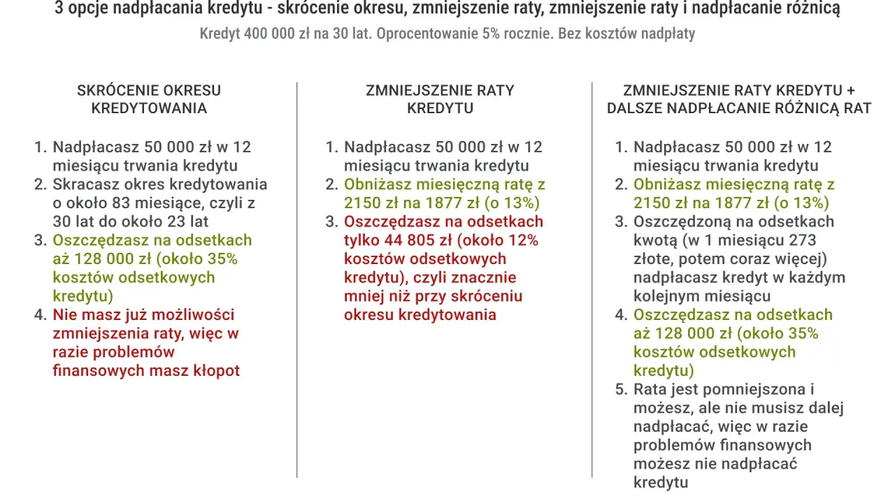 Trzy opcje nadpłacania kredytu: skrócenie okresu, zmniejszenie raty lub obie opcje. Dowiedz się, ile można nie płacić rat kredytu.