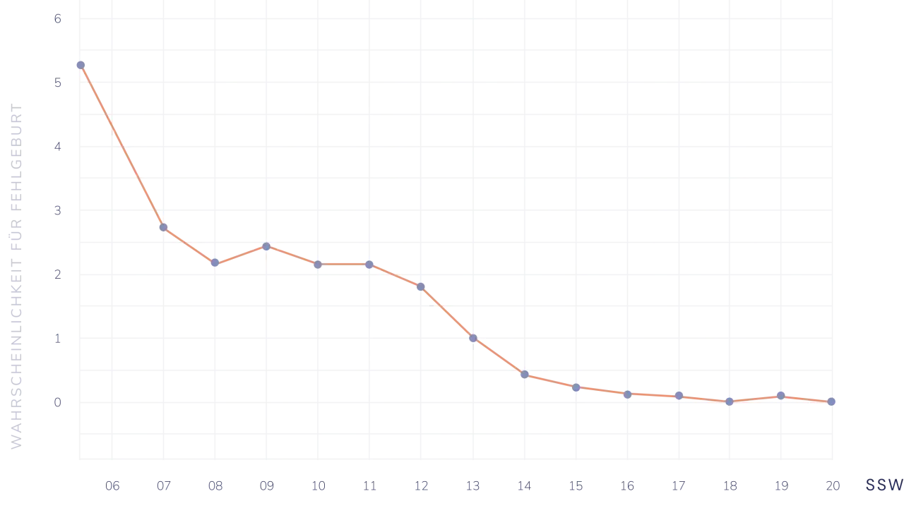 Grafik zeigt die Wahrscheinlichkeit für Fehlgeburt in SSW. Die Kurve fällt von ca. 5,3% in SSW 6 auf unter 1% in SSW 20.
