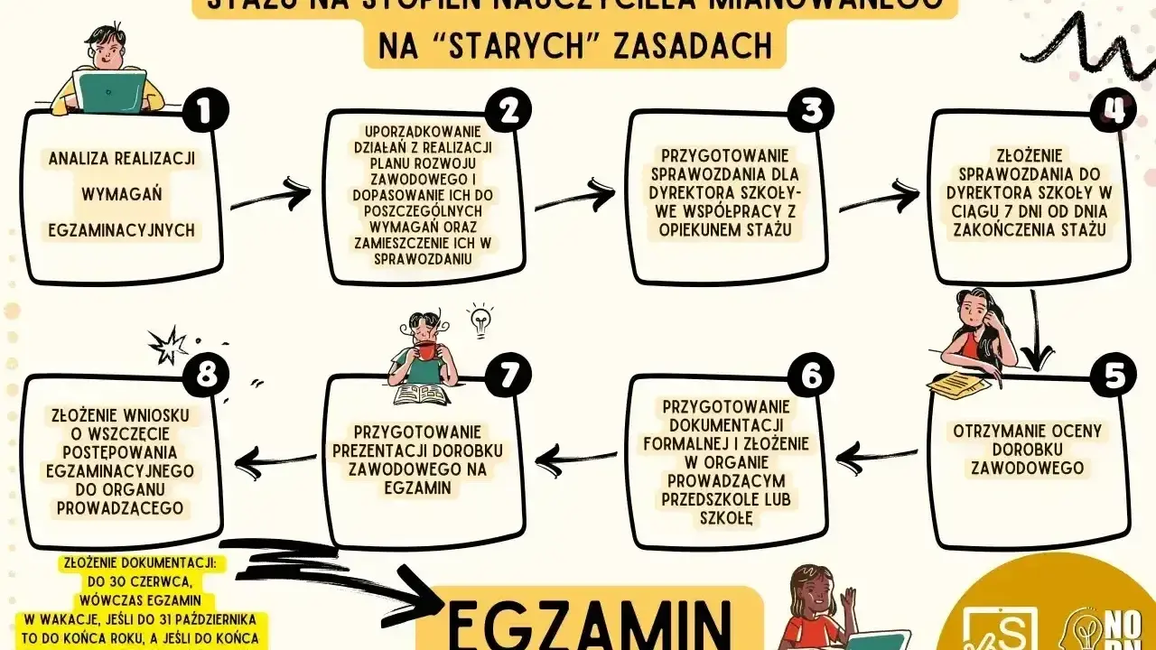 Checklista dla nauczyciela mianowanego: od analizy po egzamin. Proces obejmuje przygotowanie sprawozdania, dokumentacji i prezentacji.