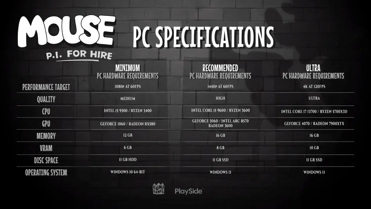 Wymagania sprzętowe gry MOUSE P.I. FOR HIRE: minimum, rekomendowane i ultra. Od 1080p do 4K.