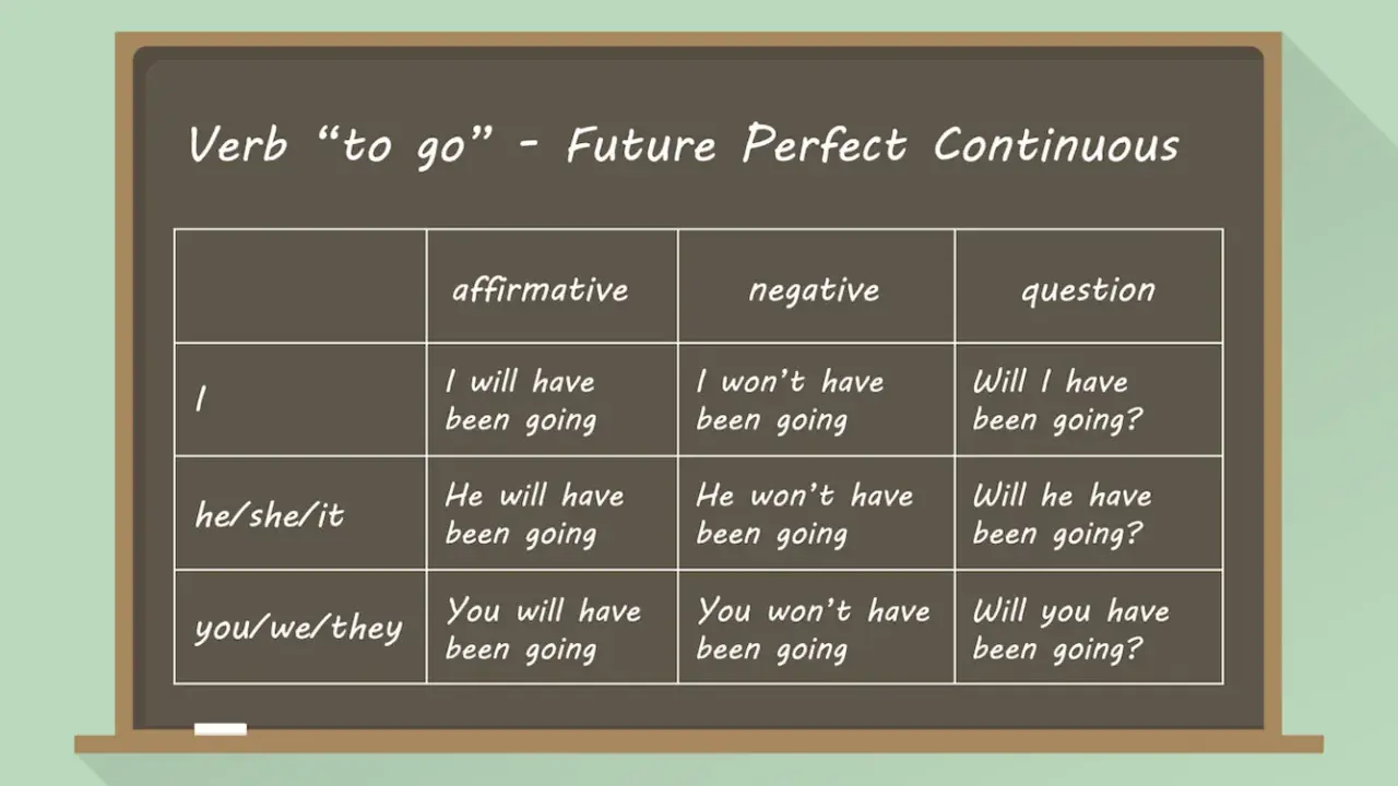 Tabela czasownika "to go" w trybie **future perfect continuous**. Pokazuje formy twierdzące, przeczące i pytające dla różnych osób.