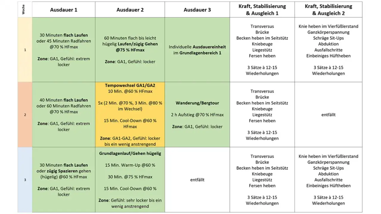 Trainingsplan mit Ausdauer- und Kraftübungen für drei Wochen. Fokus auf Kraftausdauer-Training mit Laufen, Radfahren und Stabilisierungsübungen.