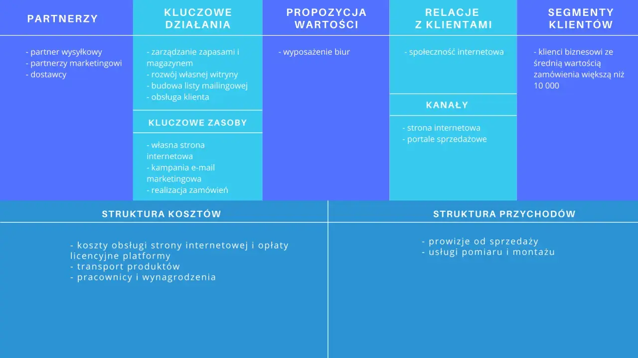 Schemat przedstawia kluczowe elementy modelu biznesowego: partnerów, działania, zasoby, propozycję wartości, relacje z klientami, kanały, segmenty klientów, strukturę kosztów i przychodów.
