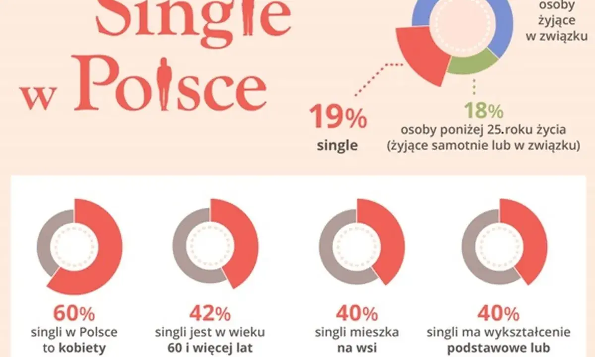 Ile kobiet w Polsce? 19,4 mln i wpływ na związki