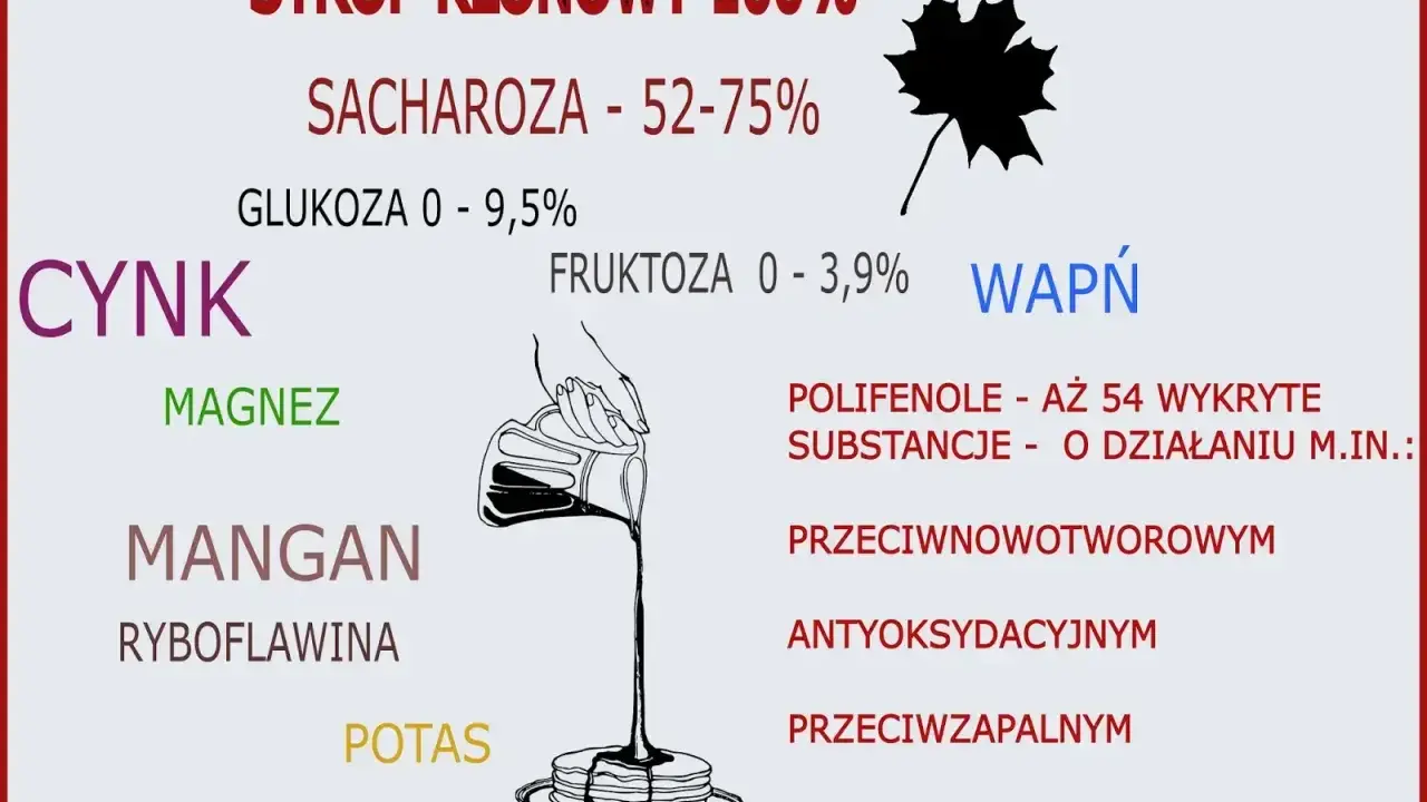 Syrop klonowy 100% zawiera cynk, magnez, mangan, potas, wapń i polifenole. Choć syrop klonowy kcal może być wysoki, ma też wiele cennych składników.