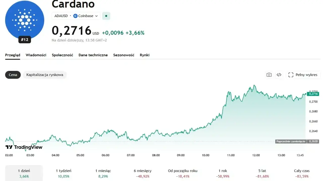 Wykres ceny Cardano (ADA) pokazuje wzrost o 3,66% do 0,2716 USD. Analiza blockchain Cardano.