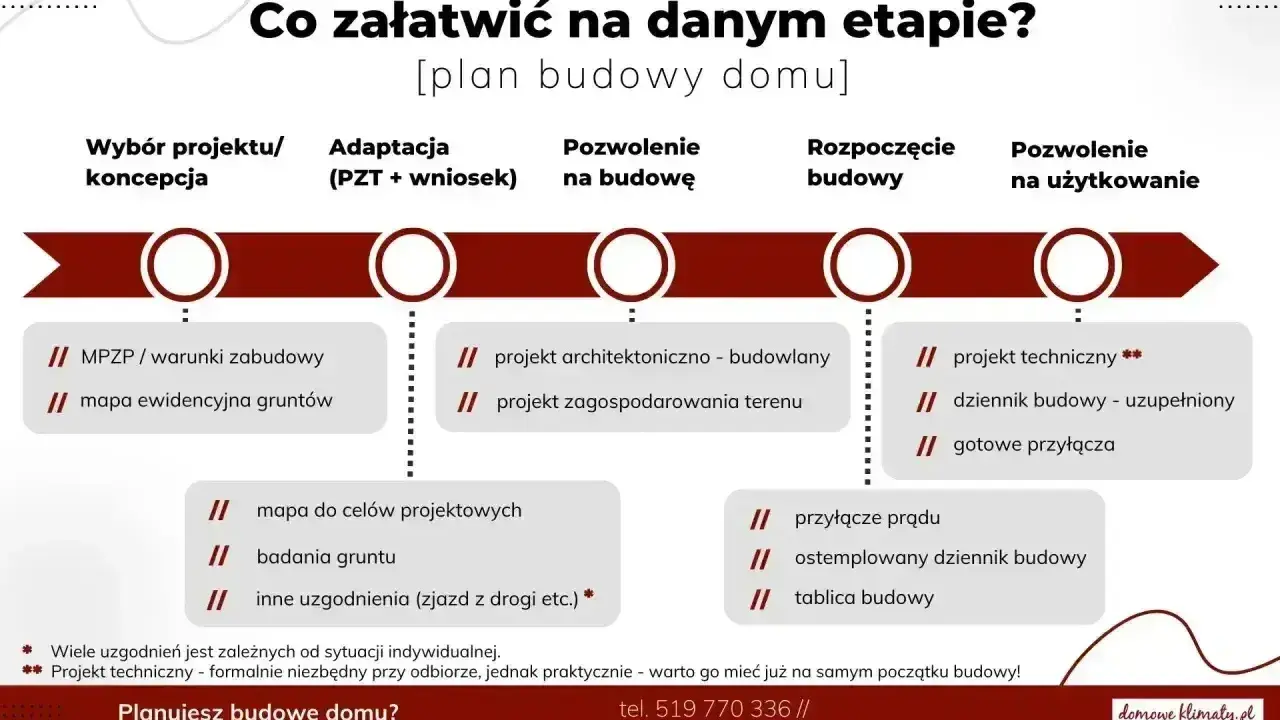 Schemat planu budowy domu: od koncepcji, przez adaptację, pozwolenie na budowę, aż po rozpoczęcie i zakończenie prac.