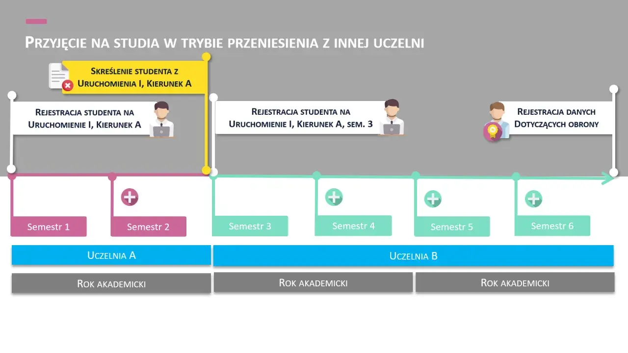 Zmiana uczelni po 1 roku: skreślenie z kierunku A, rejestracja na nowy kierunek B, semestry 3-6.