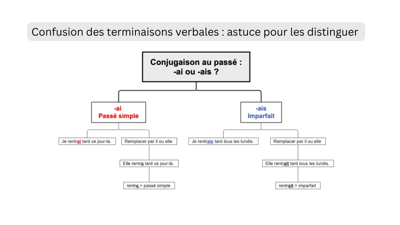 Schéma expliquant la conjugaison au passé : -ai ou -ais ? Aide à distinguer le passé simple et l'imparfait, comme pour le verbe paître.