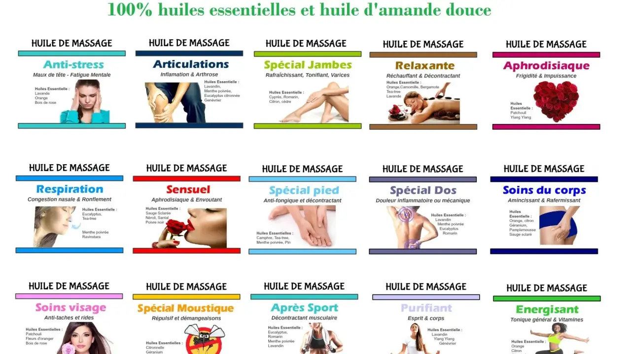 Tableau présentant 15 synergies d'huiles essentielles pour massage : anti-stress, articulations, jambes, relaxante, aphrodisiaque, respiration, sensuel, pieds, dos, corps, visage, anti-moustique, après sport, purifiant, énergisant.