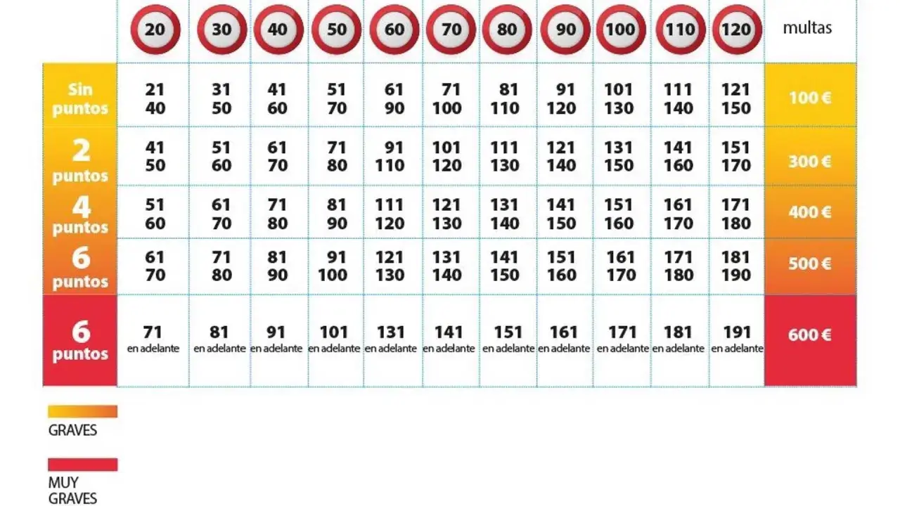 Tabla de multas por exceso de velocidad, mostrando límites de velocidad y sanciones asociadas a radares moviles.