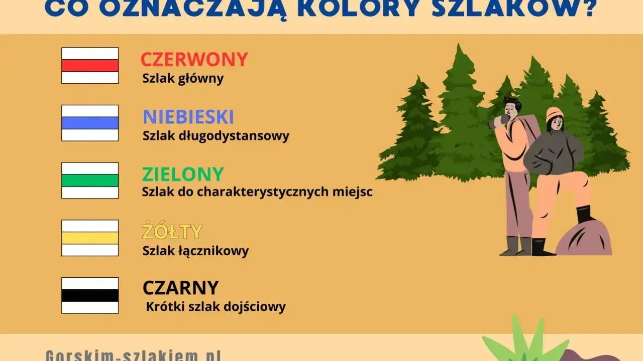 Co to hiking? Kolory szlaków: czerwony (główny), niebieski (długodystansowy), zielony (do miejsc), żółty (łącznikowy), czarny (dojściowy).