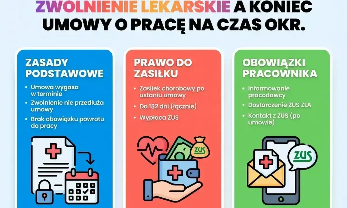 Zasady, prawo do zasiłku chorobowego po ustaniu umowy (do 182 dni) i obowiązki pracownika wobec ZUS. Dowiedz się, ile wynosi zasiłek chorobowy.