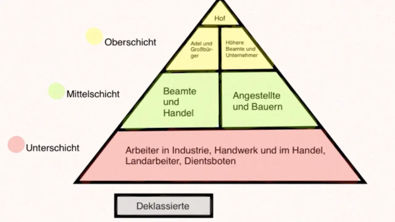 Gesellschaft im Kaiserreich: Pyramide zeigt Oberschicht (Hof, Adel, höhere Beamte), Mittelschicht (Beamte, Angestellte, Bauern) und Unterschicht (Arbeiter, Landarbeiter, Dienstboten).