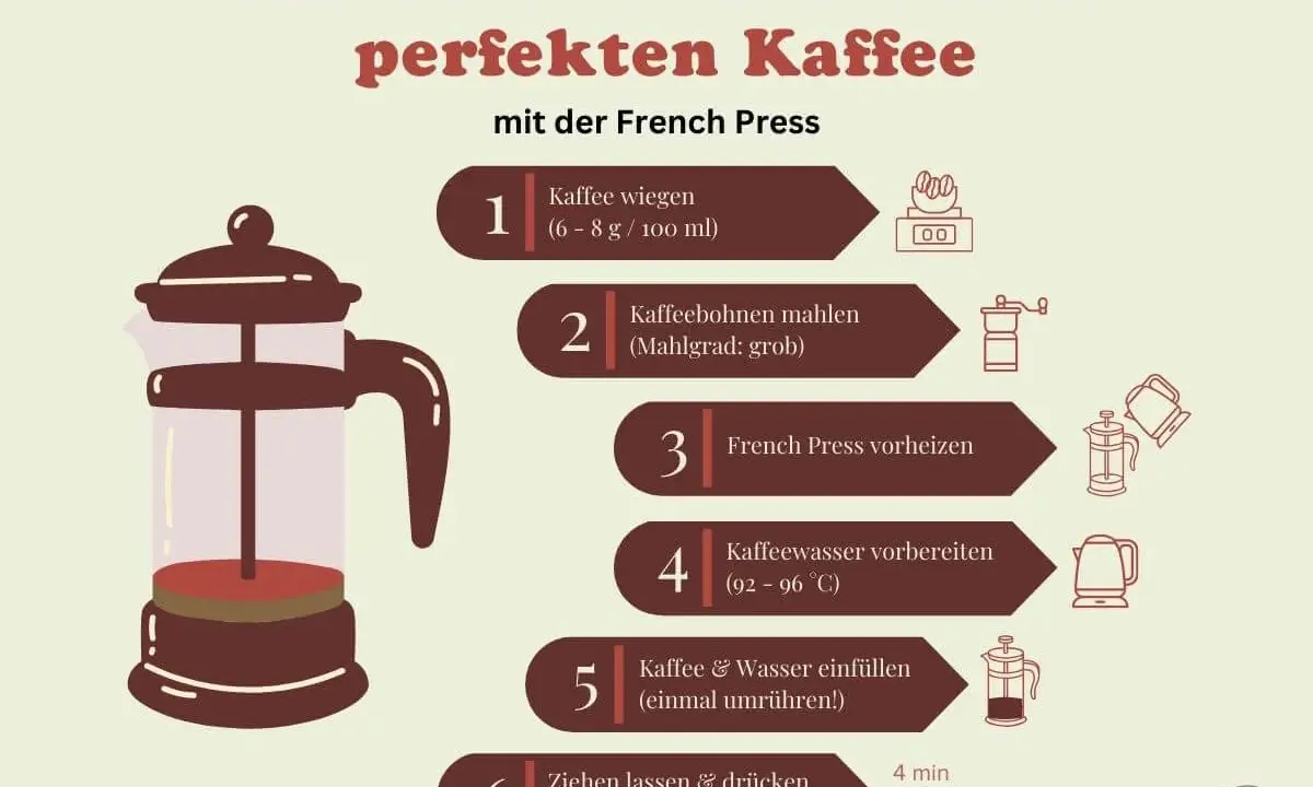 Schritt-für-Schritt-Anleitung für perfekten Kaffee mit der French Press: Kaffee wiegen, mahlen, French Press vorheizen, Wasser vorbereiten, einfüllen, ziehen lassen & drücken.