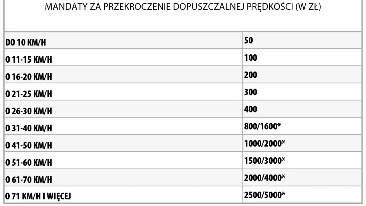 Tabela mandatów za przekroczenie prędkości: od 50 zł za jazdę do 10 km/h za szybko, do 2500/5000 zł za jazdę o 71 km/h i więcej.