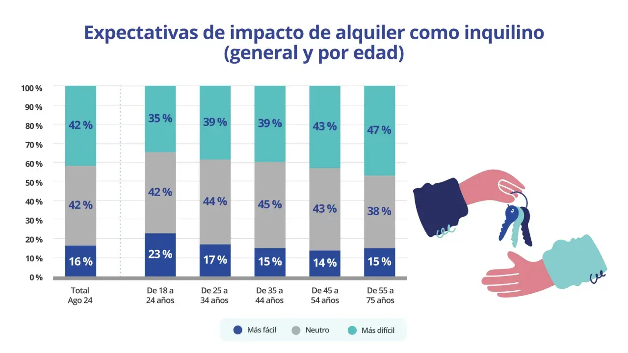Gráfico de barras muestra expectativas de alquiler por edad. Unas manos entregan llaves, simbolizando la búsqueda de un hogar, quizás un nuevo metro cuadrado.
