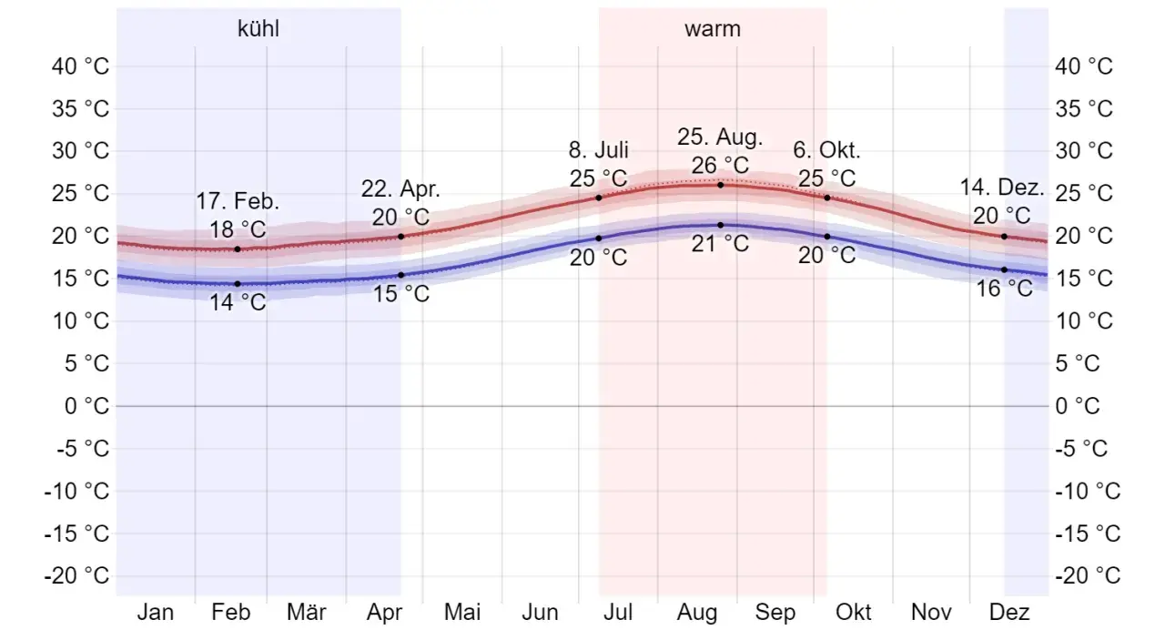 Temperaturverlauf auf Madeira: Die autonome Region Madeira hat ein mildes Klima. Die Grafik zeigt die durchschnittlichen Temperaturen im Jahresverlauf.