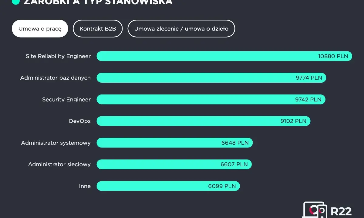 Zarobki Site Reliability Engineer (10880 PLN) i DevOps (9102 PLN) na umowie o pracę.