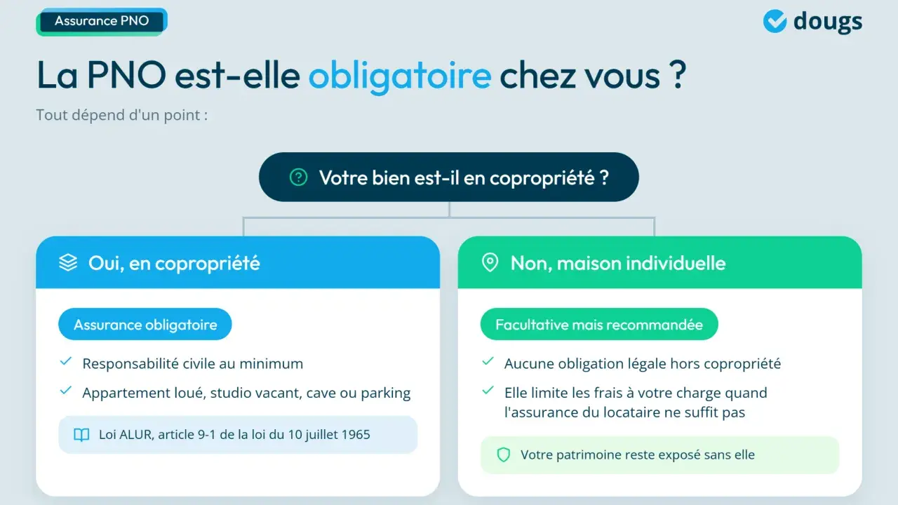 Infographie expliquant si l'assurance PNO est obligatoire. En copropriété, elle l'est. Pour une maison individuelle, elle est facultative mais recommandée.