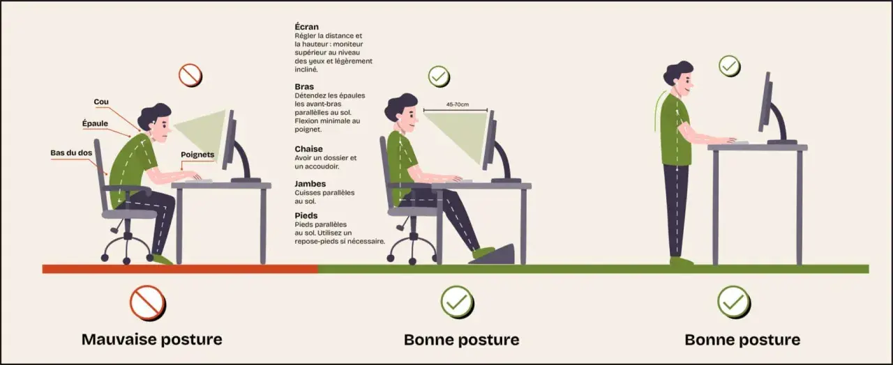 Illustration comparant une mauvaise posture au bureau à deux bonnes postures, assise et debout, pour un meilleur confort.